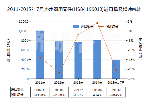 2011-2015年7月熱水器用零件(HS84199010)進(jìn)口量及增速統(tǒng)計(jì)